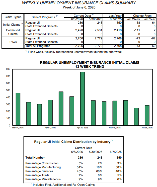 Weekly unemployment claims edge up, still under 300