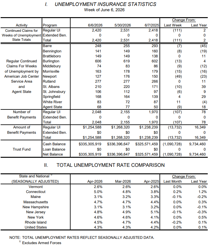 Weekly unemployment claims edge up, still under 300