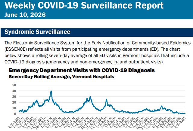 by Timothy McQuiston, Vermont Business Magazine The Vermont Department of Health has reported have COVID-19 hospitalizations remain at a negligible level. They are at a similar level to the levels seen last summer. There were no measles cases after one reported in Vermont in February in Washington County and the national outbreak is over. Meanwhile, RSV, Flu A and Flu B have mostly disappeared. There is still some Norovirus and Rotavirus showing up in samples. There were no outbreaks.