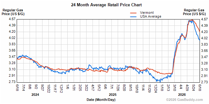Gas prices fall in Vermont, US average under $4 