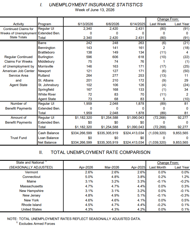 Weekly unemployment claims edge up to 324