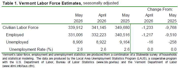 Vermont’s unemployment rate holds at 2.6 percent in May