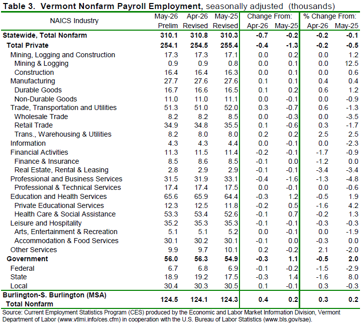Vermont’s unemployment rate holds at 2.6 percent in May