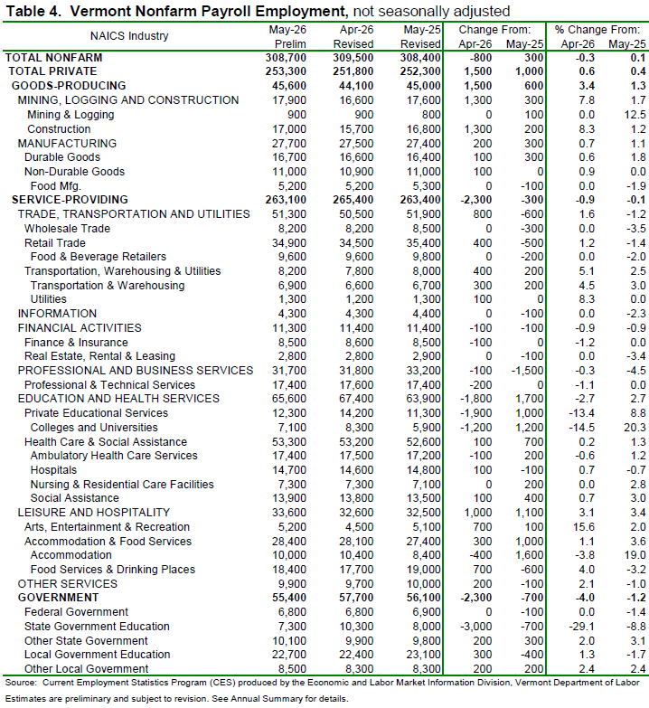 Vermont’s unemployment rate holds at 2.6 percent in May