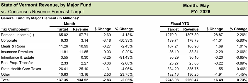 State revenues slipped slightly in May, Personal Income stays strong