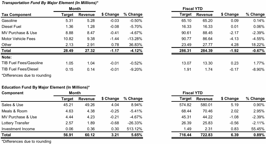 State revenues slipped slightly in May, Personal Income stays strong