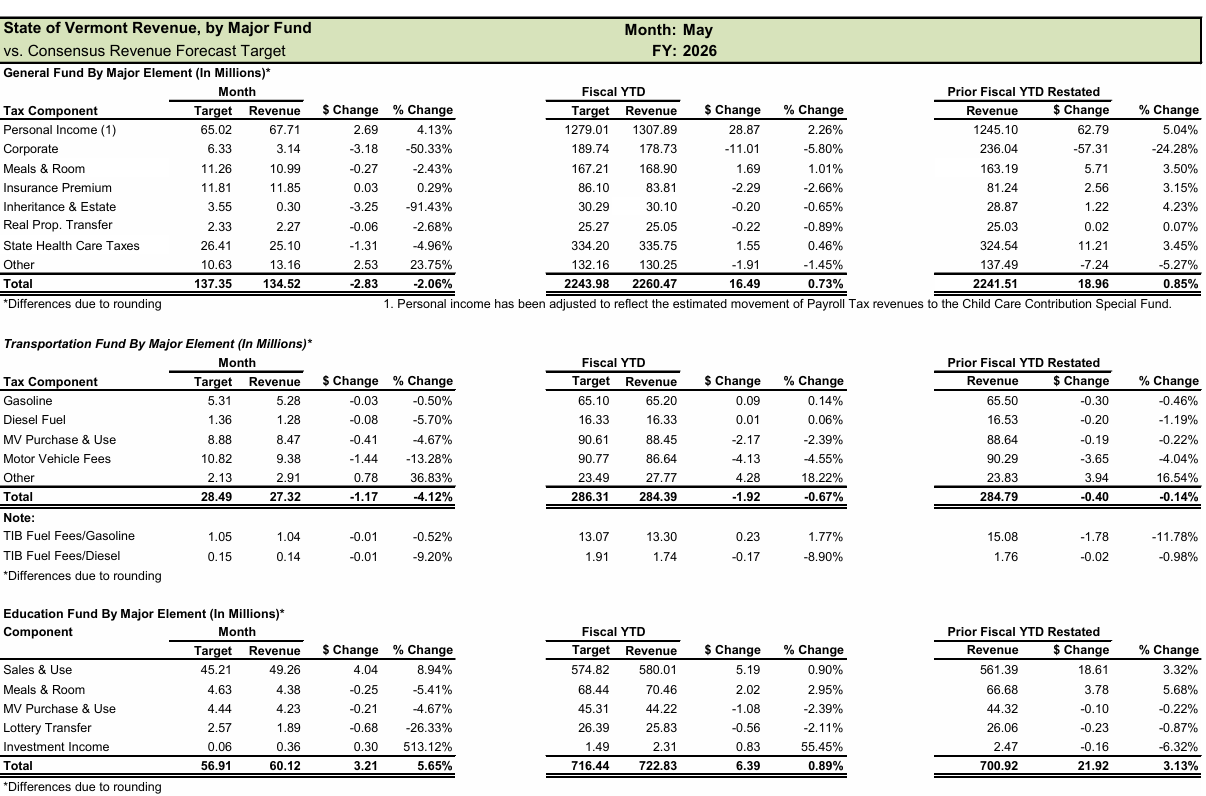 State revenues slipped slightly in May, Personal Income stays strong