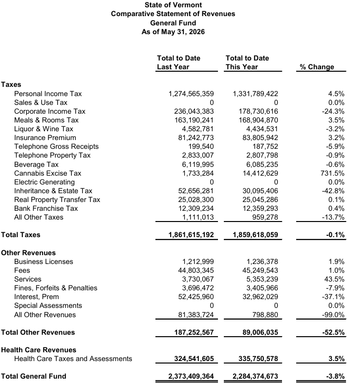 State revenues slipped slightly in May, Personal Income stays strong