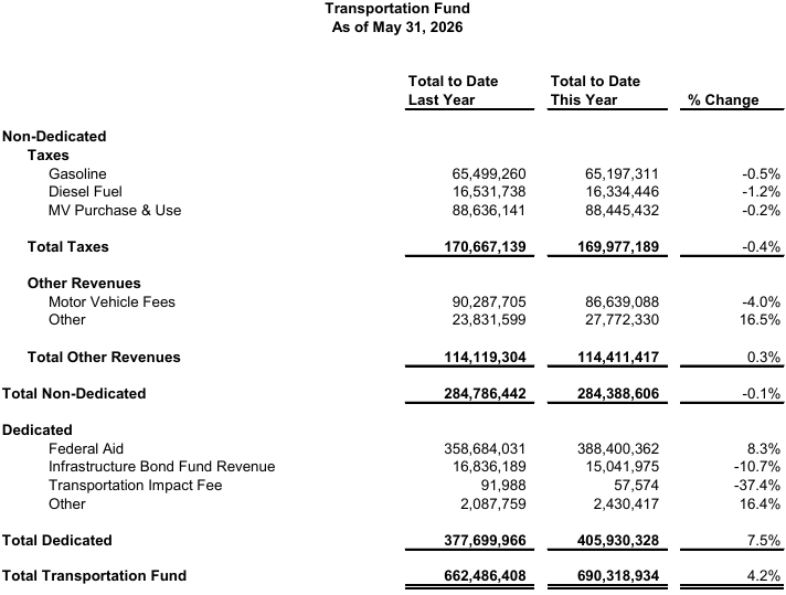 State revenues slipped slightly in May, Personal Income stays strong