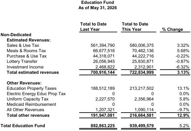State revenues slipped slightly in May, Personal Income stays strong