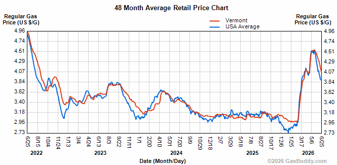 Gas prices keep sliding, still historically high