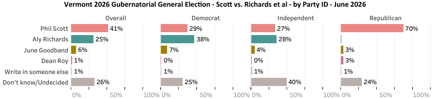 Green Mountain State Poll