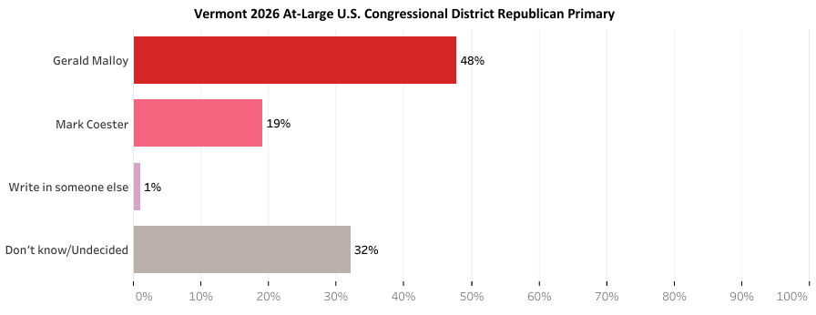 Green Mountain State Poll