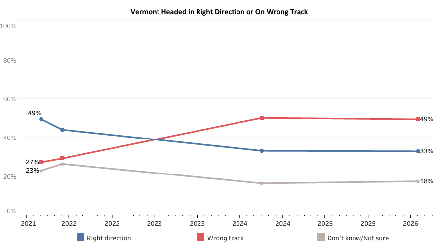 Green Mountain State Poll