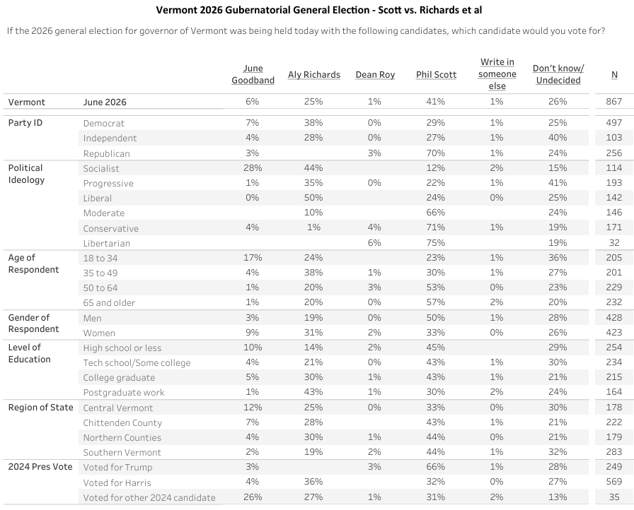 Green Mountain State Poll