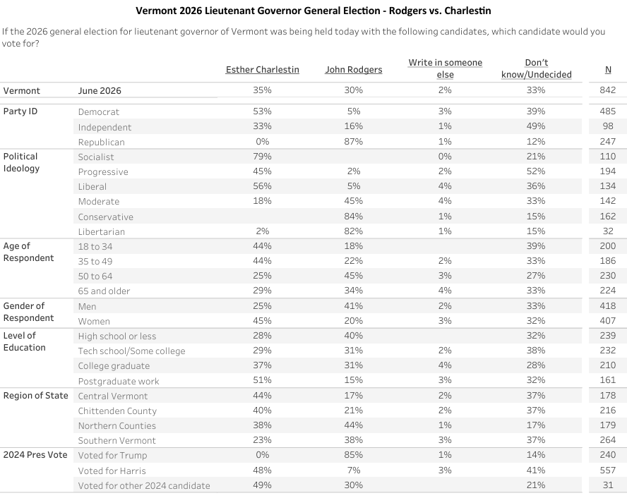 Green Mountain State Poll