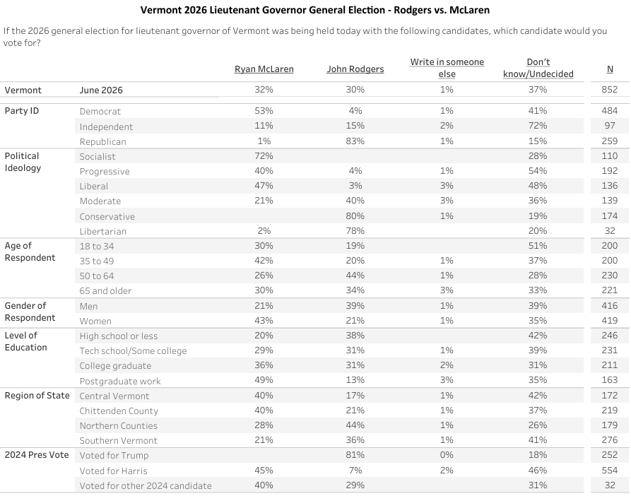 Green Mountain State Poll