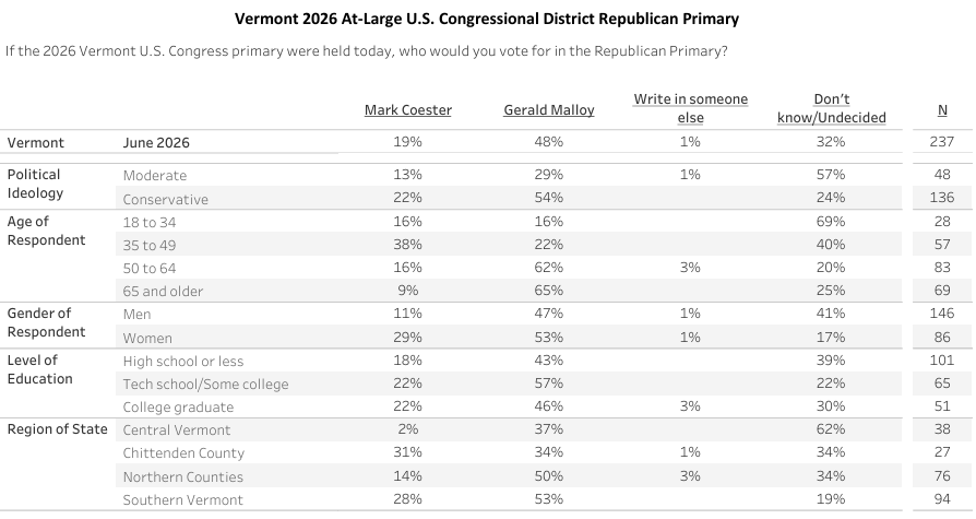 Green Mountain State Poll