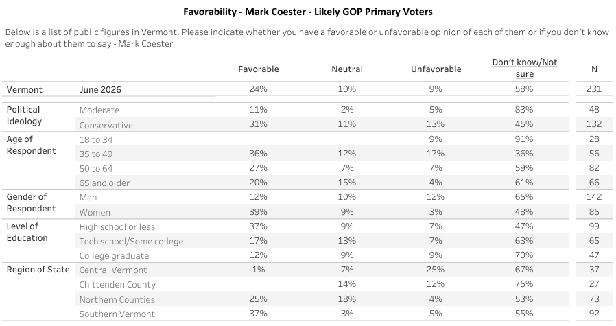 Green Mountain State Poll