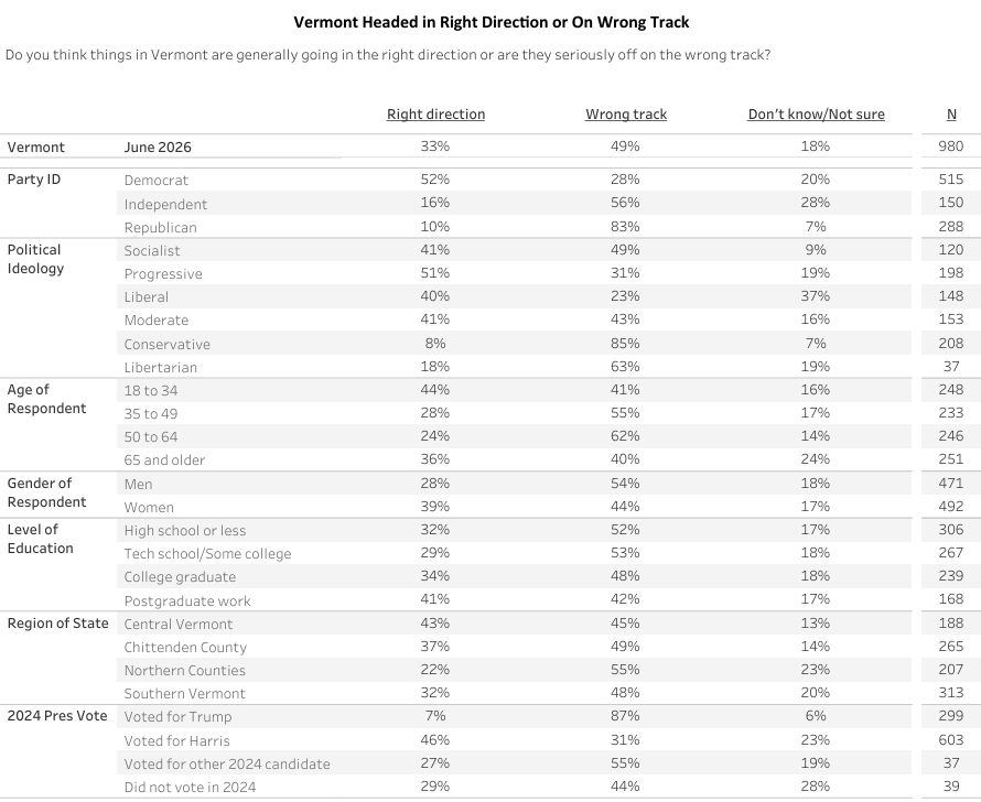 Green Mountain State Poll
