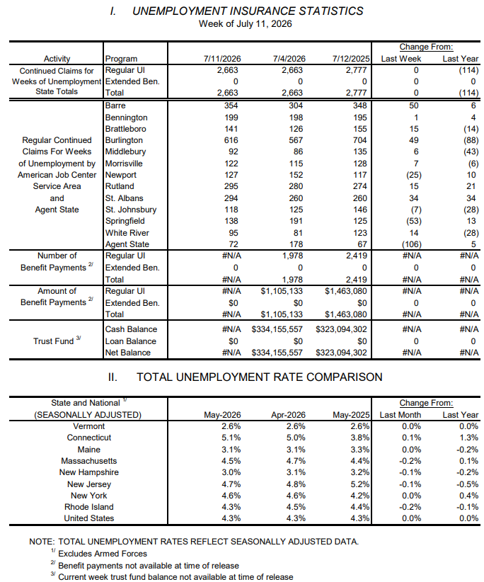 Weekly unemployment claims keep falling