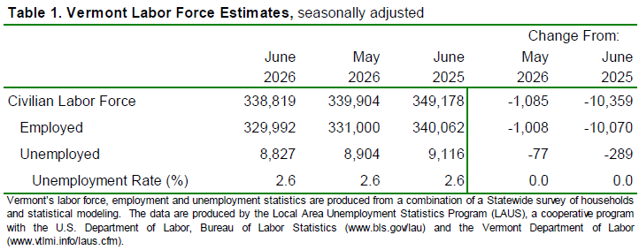 Vermont’s Unemployment Rate holds at 2.6 Percent in June