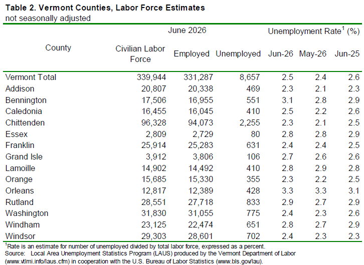 Vermont’s unemployment rate holds at 2.6% in June, employment falls