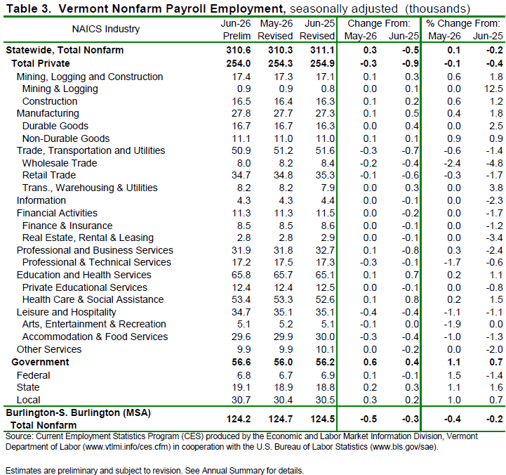 Vermont’s unemployment rate holds at 2.6% in June, employment falls
