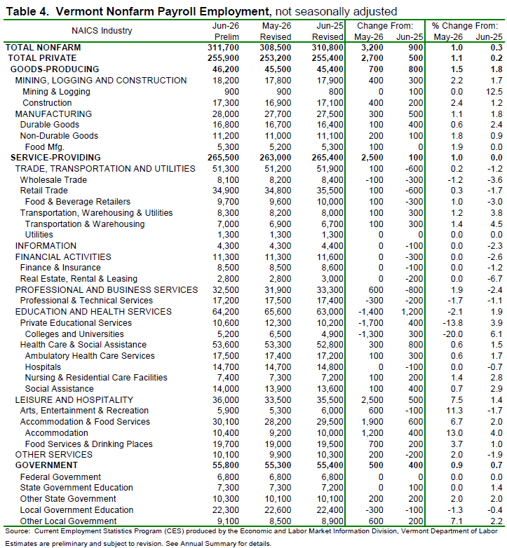 Vermont’s unemployment rate holds at 2.6% in June, employment falls