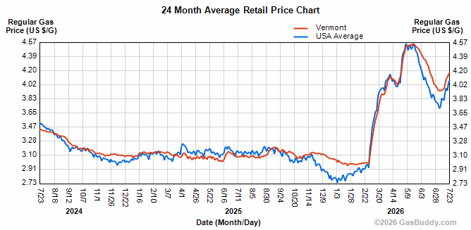 Iran conflict pushes gas prices even higher