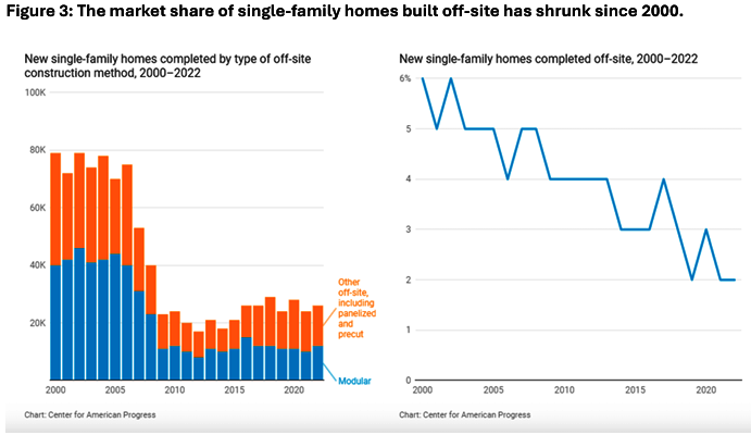 Single family home building