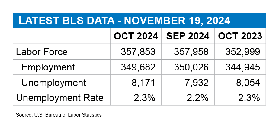 Vermont employers added about 700 jobs in October 2024
