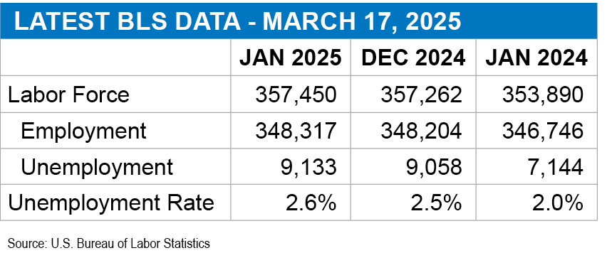 Vermont’s unemployment rate rose to 2.6 percent in January