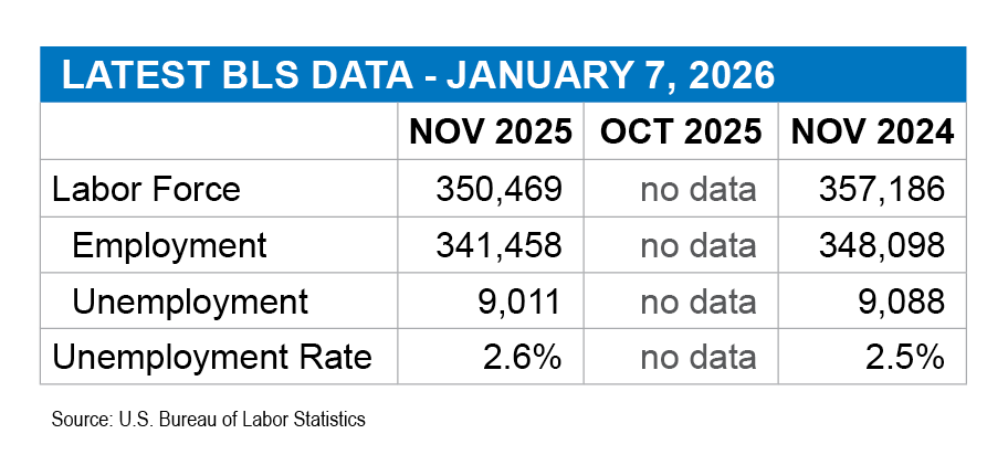 Fewer Vermonters are working than before the pandemic