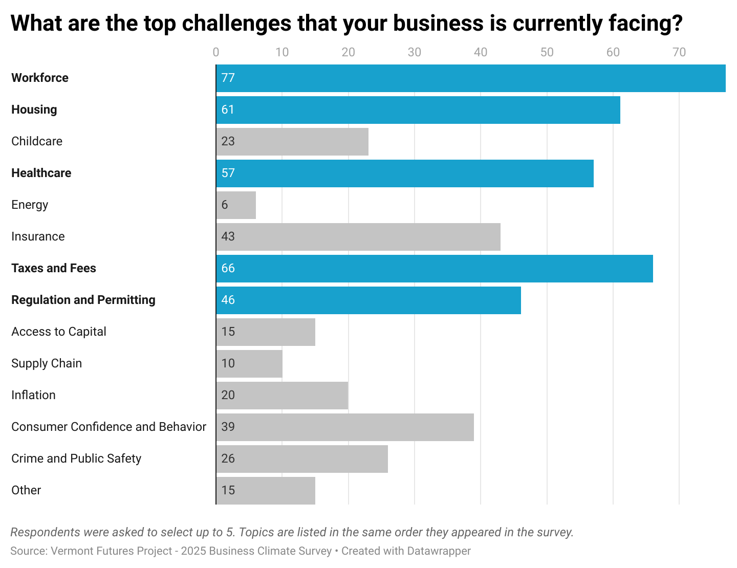 Vermont top economic challenges