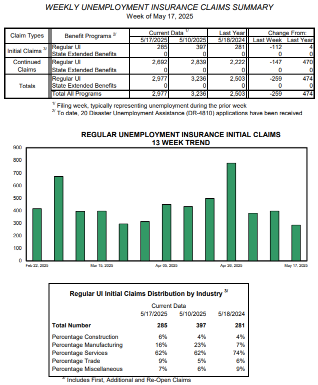 Weekly unemployment claims fall to lowest level this year