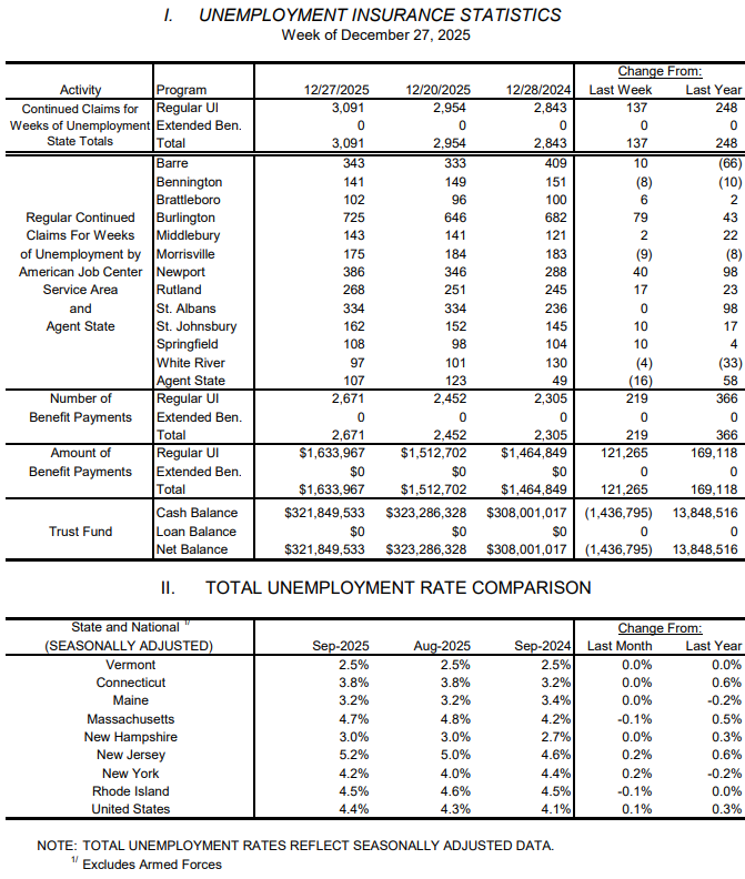 Weekly unemployment claims jump as seasonal hiring ends
