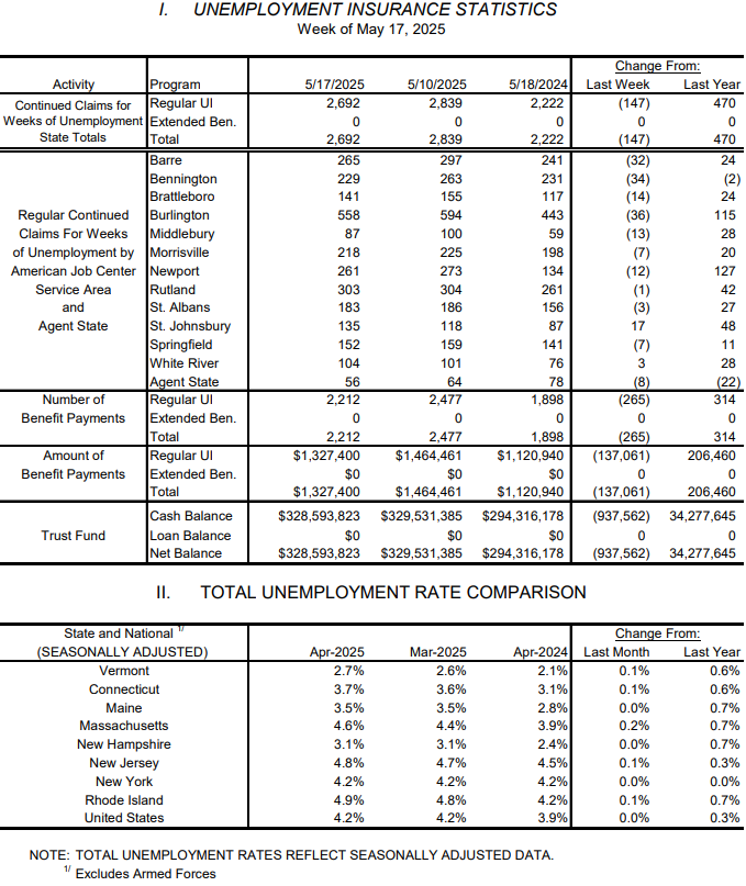 Weekly unemployment claims fall to lowest level this year