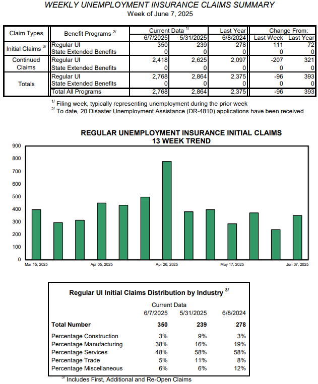 Weekly unemployment claims up over 100