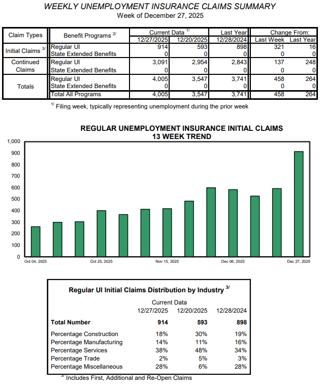 Weekly unemployment claims jump as seasonal hiring ends