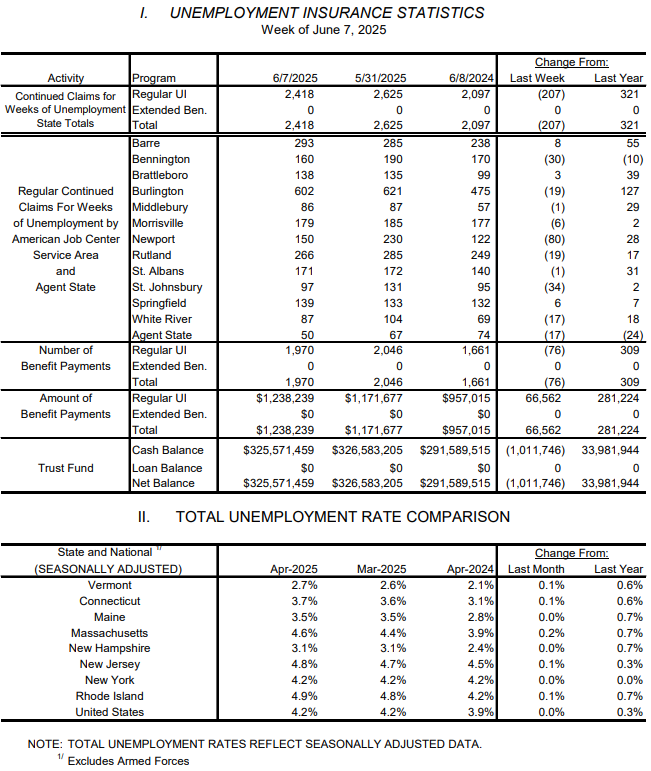 Vermont Weekly unemployment claims up over 100