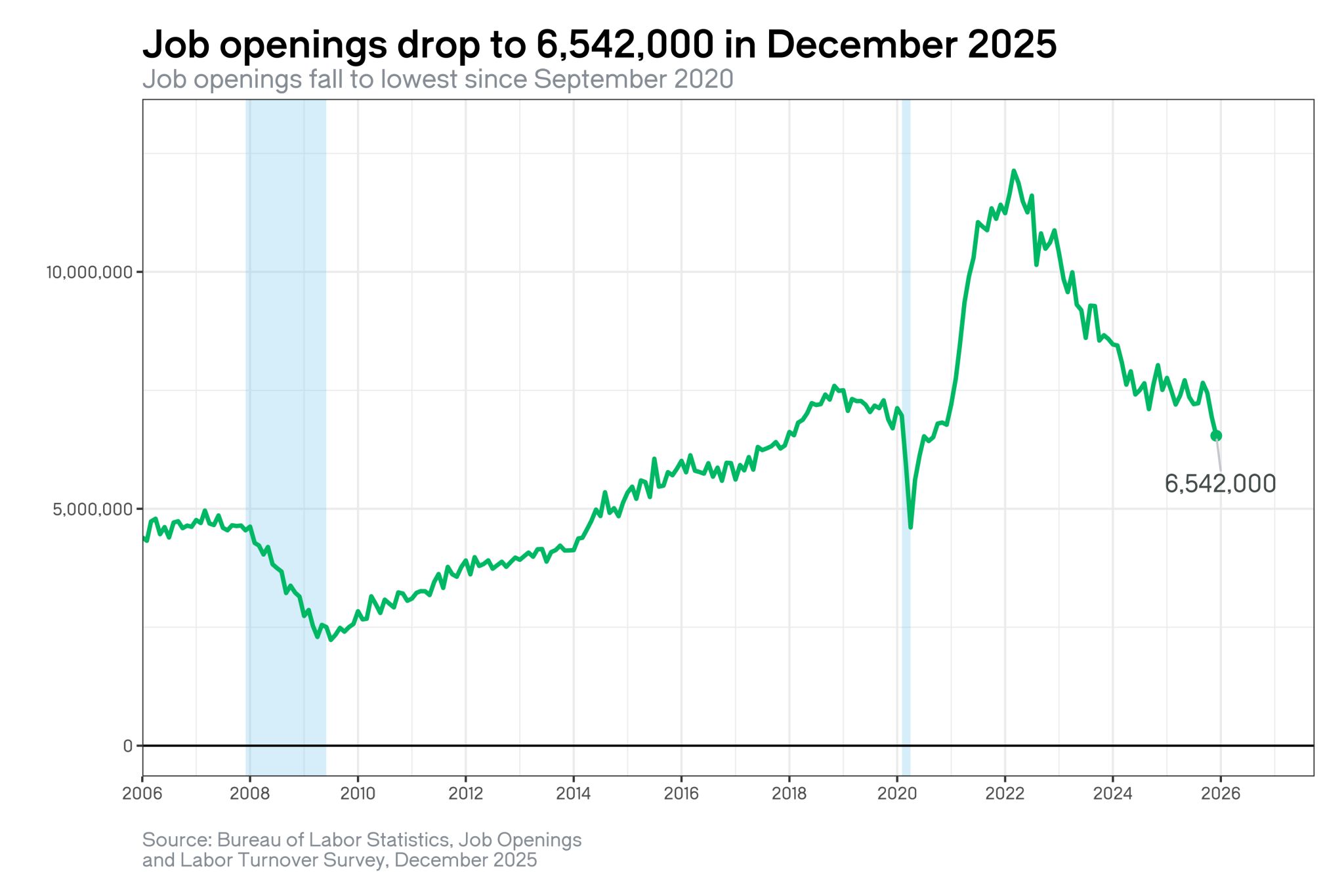 December Job Openings and Labor Turnover Survey