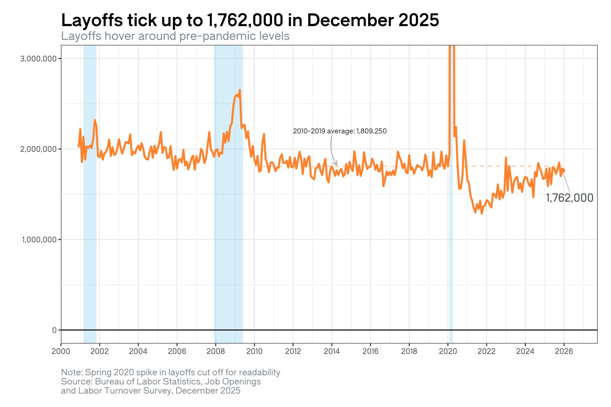 December Job Openings and Labor Turnover Survey