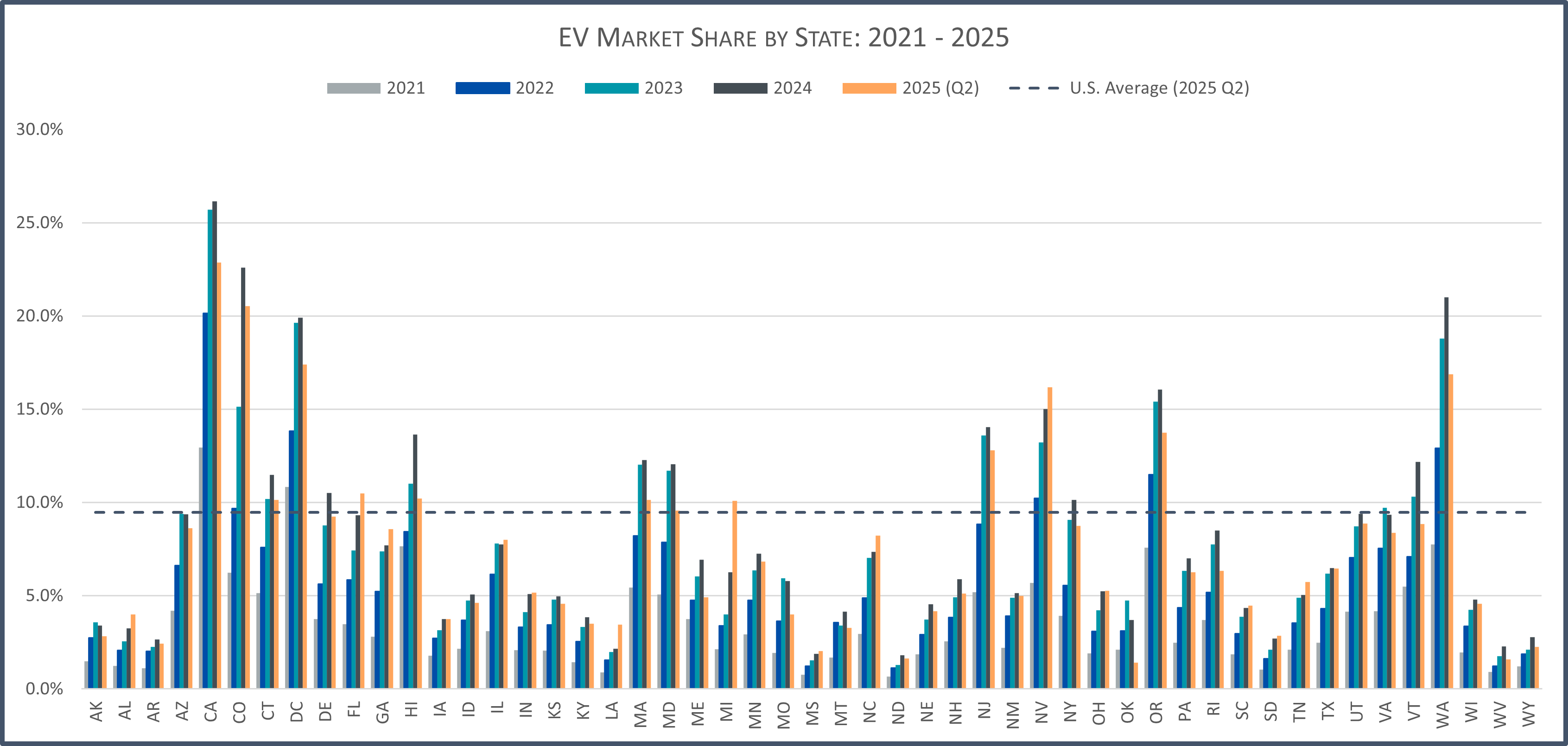 Vermont EV sales slow down