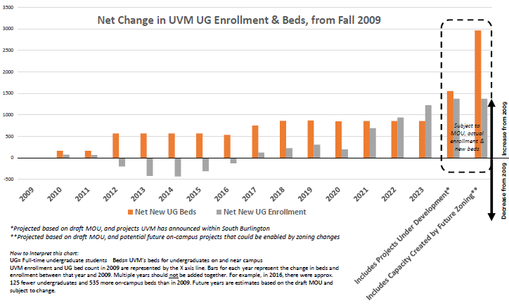 Slide illustrates net change in UVM undergrad enrollment and beds since 2009.