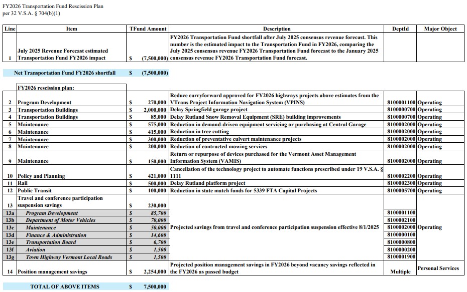 VTrans revenue shortfall requires $7.5 million in cuts
