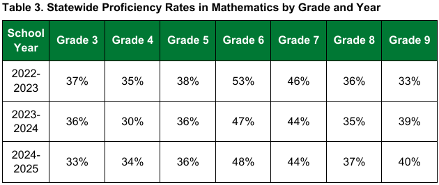 Vermont AOE Math Proficiency 2025