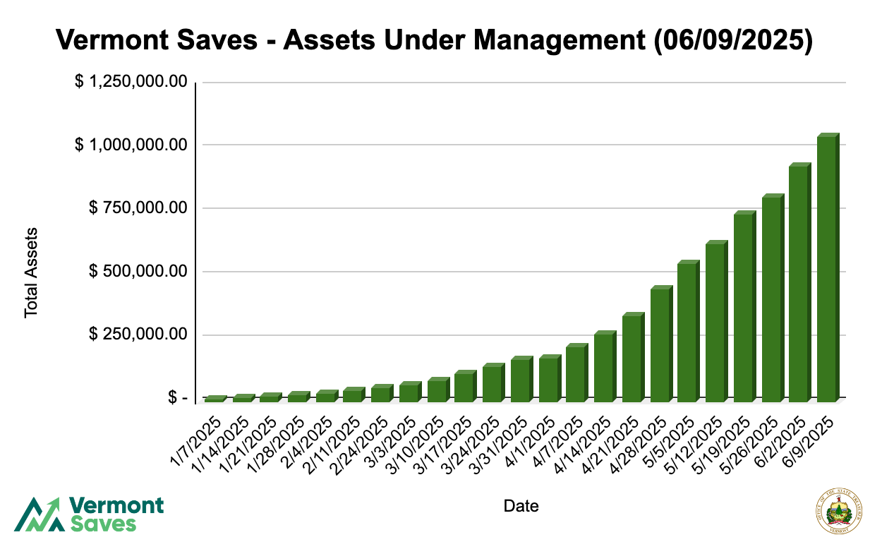 Over one million dollars saved through Vermont saves  