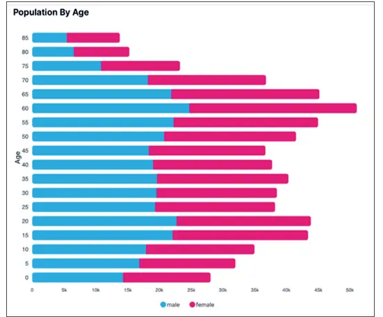 Vermont’s population skews older