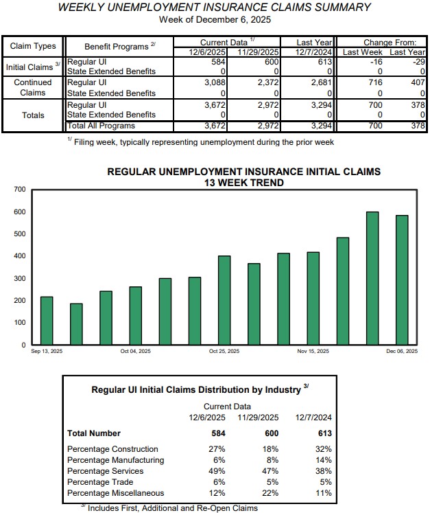 Weekly unemployment claims fall slightly, at typical holiday level